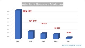 Trianon_asimilácia Slovákov v Maďarsku_pokles obyvateľstva_štatistika