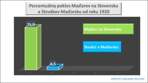 Trianon_percent pokles Maďarov a Slovákov-porovnanie